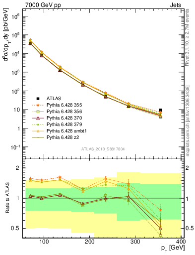 Plot of j.pt in 7000 GeV pp collisions