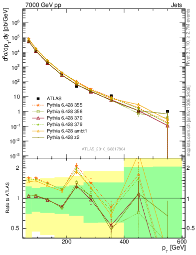 Plot of j.pt in 7000 GeV pp collisions