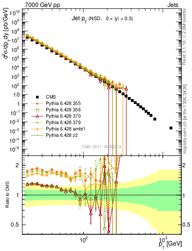 Plot of j.pt in 7000 GeV pp collisions