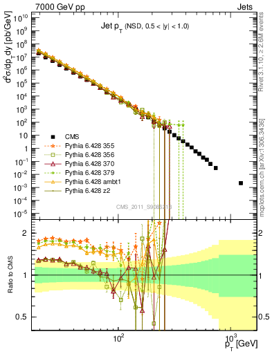 Plot of j.pt in 7000 GeV pp collisions