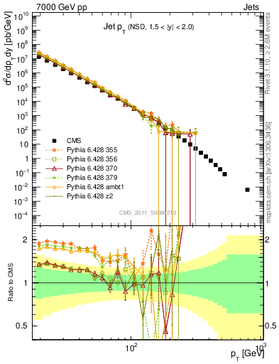 Plot of j.pt in 7000 GeV pp collisions