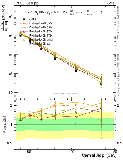 Plot of j.pt in 7000 GeV pp collisions