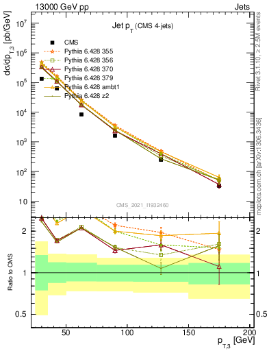 Plot of j.pt in 13000 GeV pp collisions