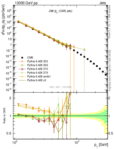 Plot of j.pt in 13000 GeV pp collisions