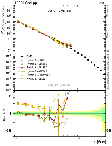 Plot of j.pt in 13000 GeV pp collisions