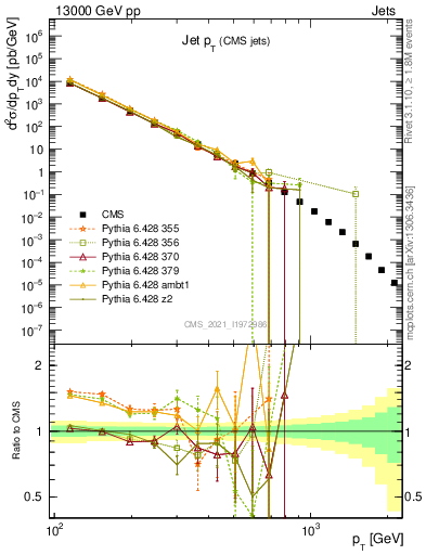 Plot of j.pt in 13000 GeV pp collisions