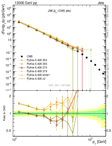 Plot of j.pt in 13000 GeV pp collisions