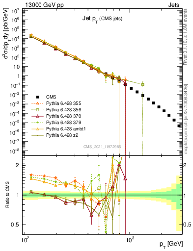 Plot of j.pt in 13000 GeV pp collisions