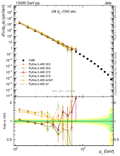 Plot of j.pt in 13000 GeV pp collisions