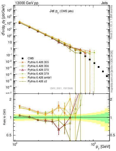 Plot of j.pt in 13000 GeV pp collisions