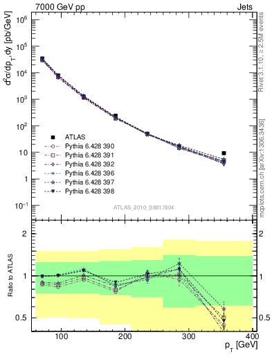 Plot of j.pt in 7000 GeV pp collisions