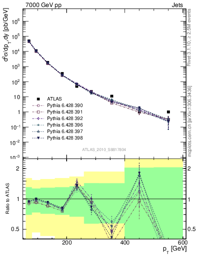 Plot of j.pt in 7000 GeV pp collisions