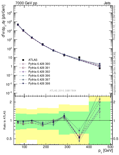 Plot of j.pt in 7000 GeV pp collisions