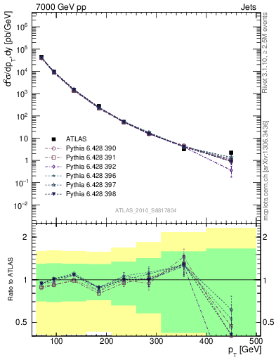 Plot of j.pt in 7000 GeV pp collisions