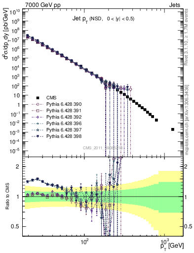 Plot of j.pt in 7000 GeV pp collisions