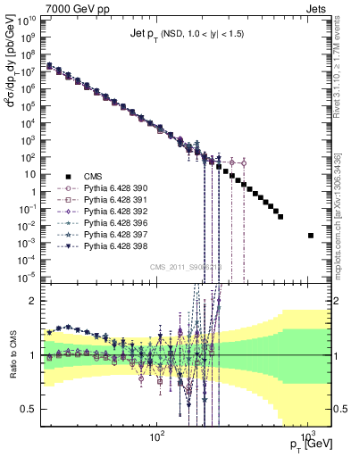 Plot of j.pt in 7000 GeV pp collisions