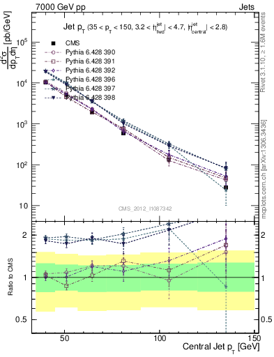 Plot of j.pt in 7000 GeV pp collisions