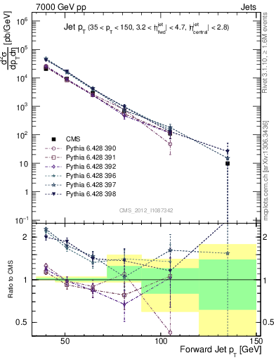 Plot of j.pt in 7000 GeV pp collisions