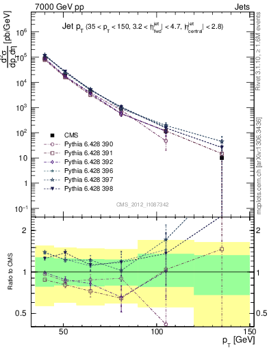 Plot of j.pt in 7000 GeV pp collisions