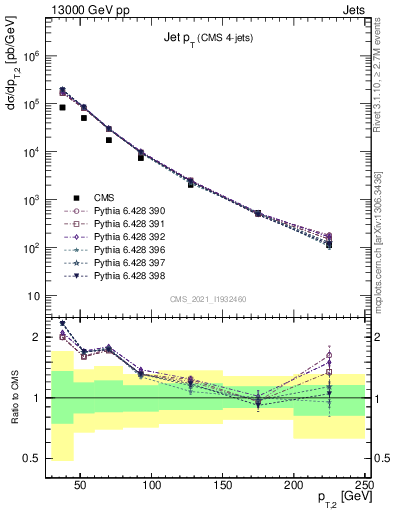Plot of j.pt in 13000 GeV pp collisions