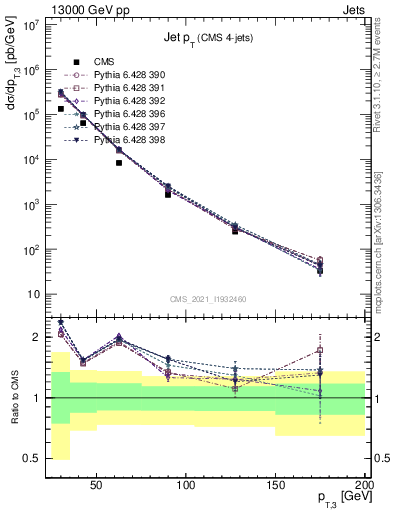Plot of j.pt in 13000 GeV pp collisions