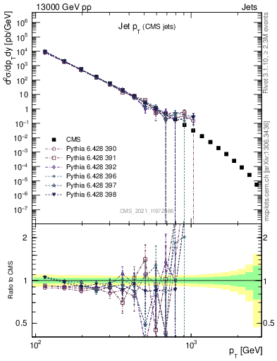 Plot of j.pt in 13000 GeV pp collisions