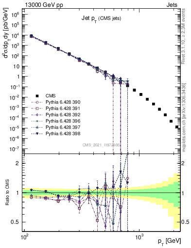 Plot of j.pt in 13000 GeV pp collisions
