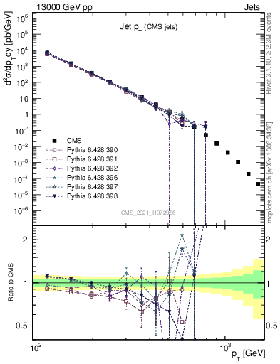 Plot of j.pt in 13000 GeV pp collisions
