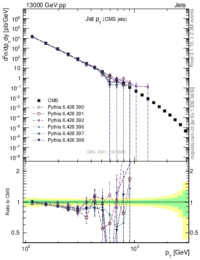 Plot of j.pt in 13000 GeV pp collisions