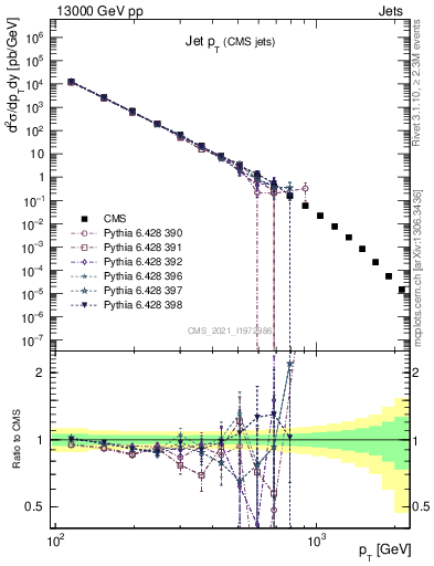 Plot of j.pt in 13000 GeV pp collisions