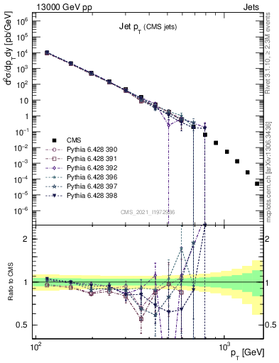 Plot of j.pt in 13000 GeV pp collisions