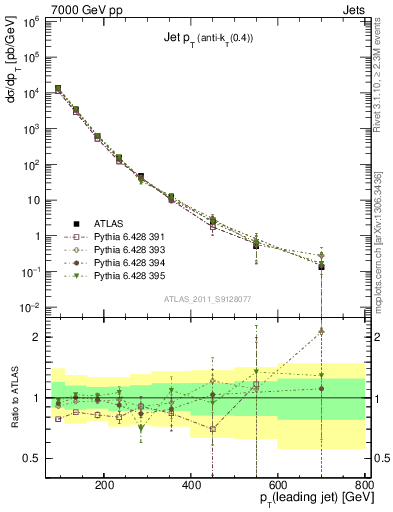Plot of j.pt in 7000 GeV pp collisions