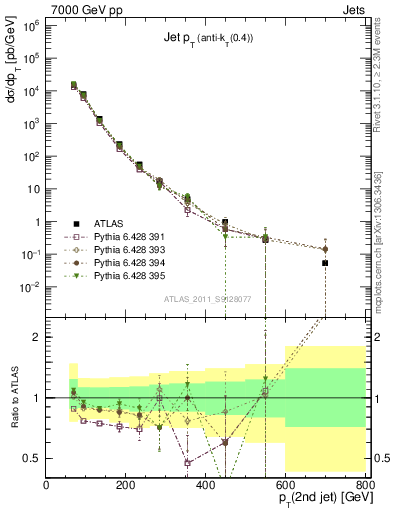 Plot of j.pt in 7000 GeV pp collisions