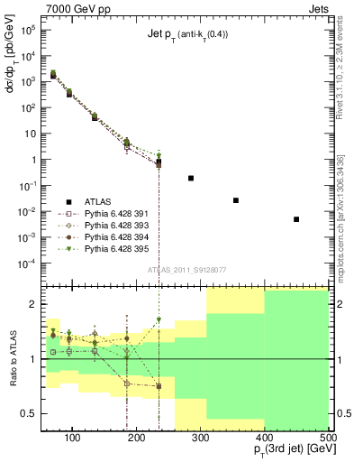 Plot of j.pt in 7000 GeV pp collisions