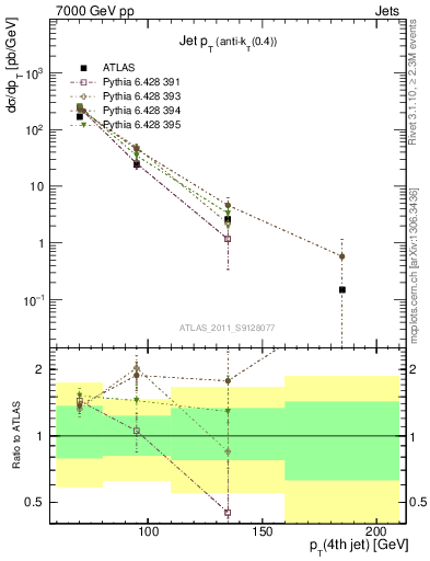 Plot of j.pt in 7000 GeV pp collisions