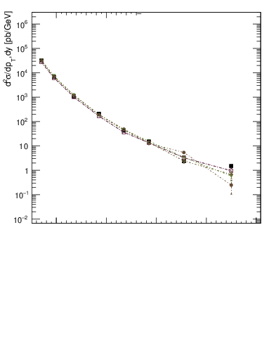 Plot of j.pt in 7000 GeV pp collisions