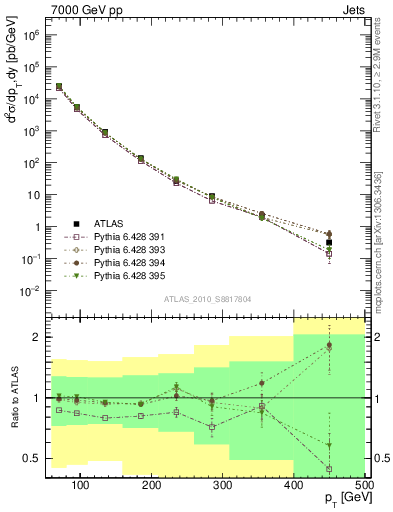 Plot of j.pt in 7000 GeV pp collisions