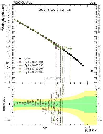 Plot of j.pt in 7000 GeV pp collisions