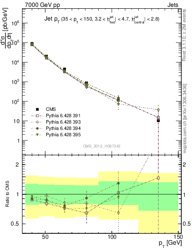 Plot of j.pt in 7000 GeV pp collisions