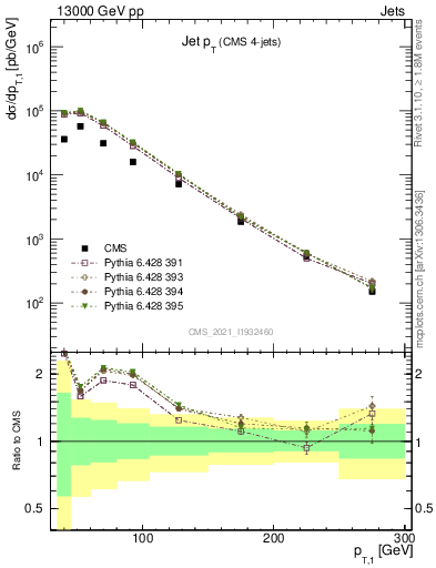 Plot of j.pt in 13000 GeV pp collisions