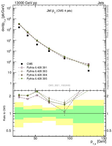 Plot of j.pt in 13000 GeV pp collisions
