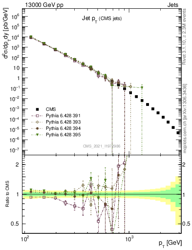 Plot of j.pt in 13000 GeV pp collisions