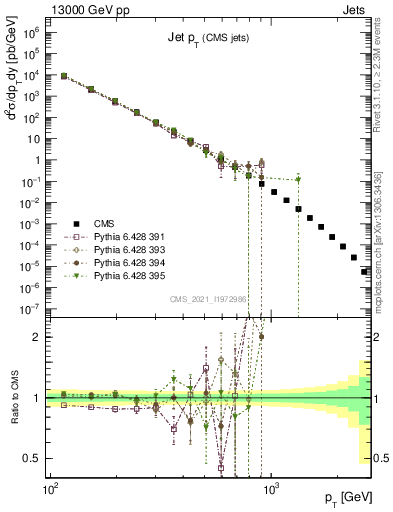 Plot of j.pt in 13000 GeV pp collisions