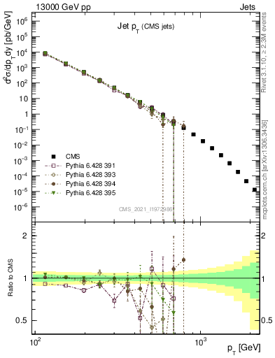 Plot of j.pt in 13000 GeV pp collisions