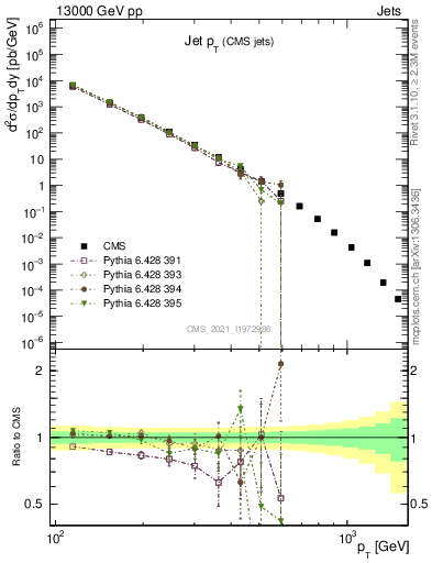 Plot of j.pt in 13000 GeV pp collisions