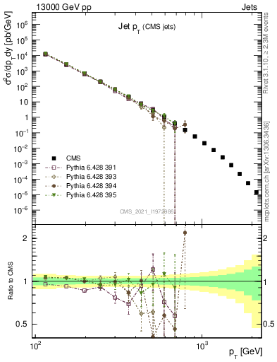 Plot of j.pt in 13000 GeV pp collisions