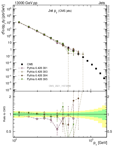 Plot of j.pt in 13000 GeV pp collisions