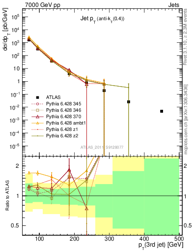 Plot of j.pt in 7000 GeV pp collisions