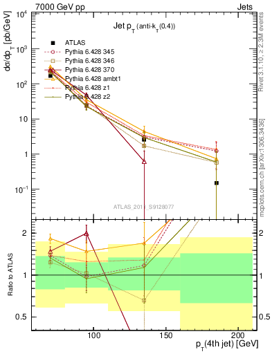 Plot of j.pt in 7000 GeV pp collisions