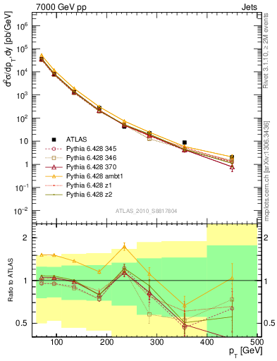 Plot of j.pt in 7000 GeV pp collisions